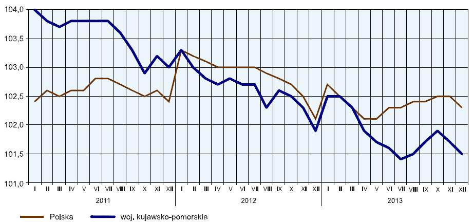 Przeciętne zatrudnienie w sektorze przedsiębiorstw w województwie kujawsko-pomorskim w grudniu 2013 roku ukształtowało się na poziomie 240,7 tys. osób, tj.