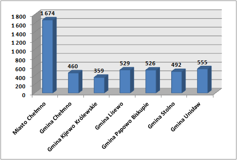 Najliczniejszą grupę wśród bezrobotnych zamieszkałych na wsi stanowią osoby pozostające bez pracy powyżej 24 miesięcy (25%) oraz od 12 do 24 miesięcy (19%).