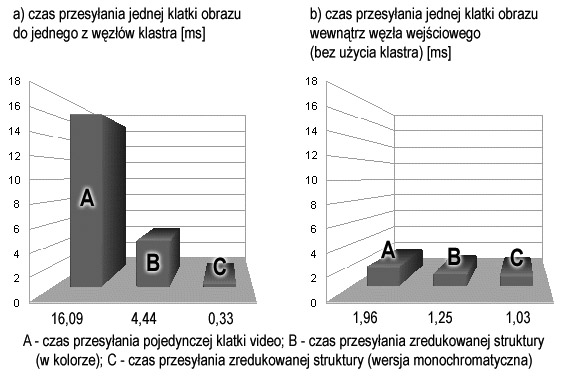 Michał Podpora średnią arytmetyczną z 1000 pomiarów dla każdej kategorii.