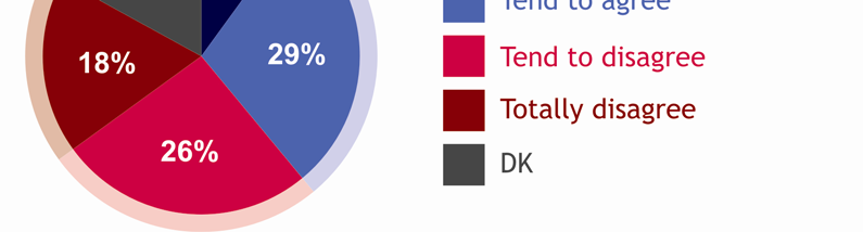 44% obywateli uważa, że euro nie złagodziło negatywnych skutków kryzysu finansowego i gospodarczego (18% zdecydowanie się nie zgadza, 26% raczej się nie