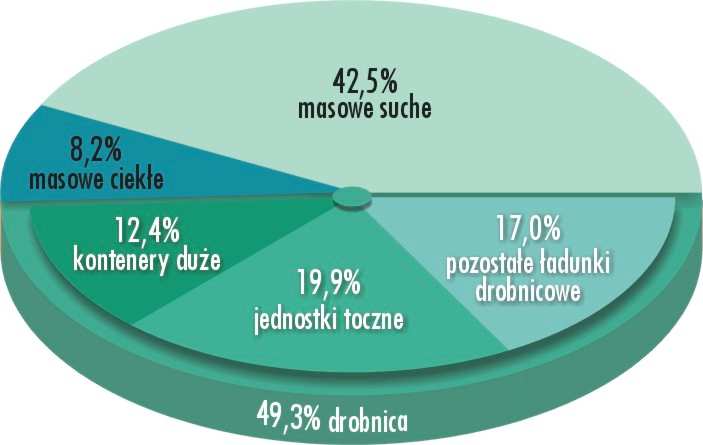 Gospodarka morska w Polsce w 2008 r. 3 Średni wiek statku wyniósł 21,2 lata (dla statków pływających pod rodzimą banderą 32,6 lat, natomiast dla statków pływających pod banderą obcą 19,3 lat).