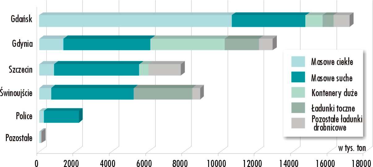 6 Gospodarka morska w Polsce w 2008 r. Wykres 6. Struktura obrotów ładunkowych według portów morskich w 2008 r. W 2008 r.