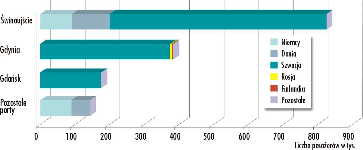 Gospodarka morska w Polsce w 2008 r. 7 połowę ładunków tranzytowych ogółem stanowiły ładunki masowe ciekłe (54,0%).