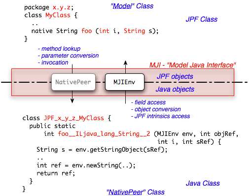 Model Java