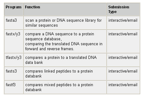 FASTA etap 4/ekstra oszacowanie istotności porównania dla każdej sekwencji w bazie obliczany jest init1 - powstaje histogram z histogramu oblicza się średnią punktację podobieństwa query względem