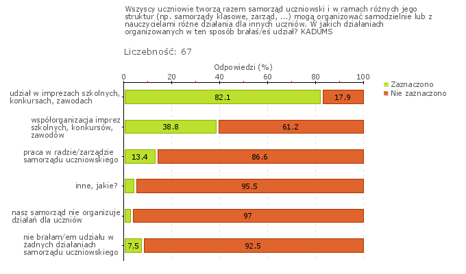 Obszar badania: Uczniowie współpracują ze sobą w realizacji przedsięwzięć będących wynikiem działań samorządu uczniowskiego Uczniowie współpracują ze sobą w realizacji pomysłów i inicjatyw samorządu