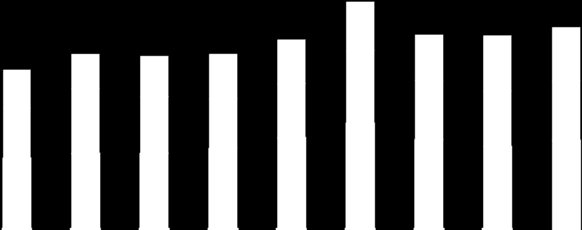 Koszty sprzedaży i koszty ogólnego zarządu 70 60 50 40 30 20 10 0 Koszty sprzedaży [mln PLN] 40 44 44 44 48 57 49 49 51 10,2% 10,8% 12 10,3% 9,0% 9,8% 8,9% 9,3% 9,5% 8,8% 11 11 14 10 11 14 8 10 18 14