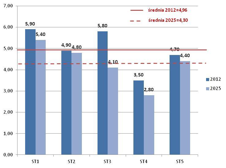 Rys. 9.5. Średnie klasyczne ocen znaczenia czynników SWOT z grupy stymulanty w roku 2012 i perspektywie 2025 roku Źródło: obliczenia własne.