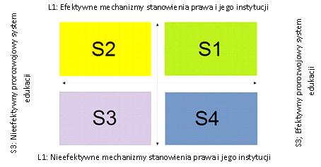 Rysunek 11.1. Układ osi scenariuszy obszaru wzrost gospodarczy Źródło: opracowanie własne.