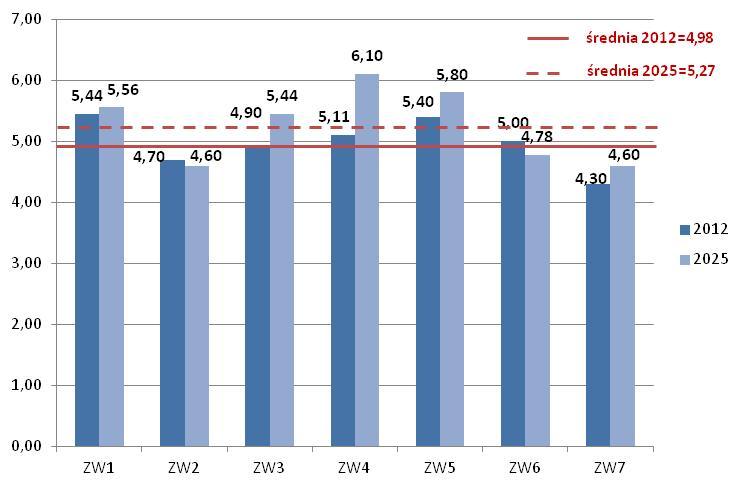 Oceny znaczenia zagrożeń wewnętrznych wahały się od 4,30 do 5,44 na siedmiostopniowej skali oceny. Średnia ocen dla całej grupy wyniosła 4,98.