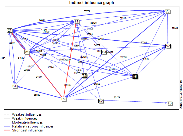 Rys. 14.4. Graf oddziaływań pośrednich Źródło: opracowanie własne przy użyciu programu MICMAC Uwzględnienie w analizie oddziaływań pośrednich (rys. 14.4) powoduje znaczne zgęszczenie sieci wzajemnych powiązań pomiędzy czynnikami.