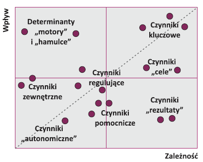 Koncepcję klasyfikacji czynników przedstawiono na rysunku 2.7. Rys. 2.7. Układ czynników wpływających na dany obszar badawczy przykładowy wynik analizy strukturalnej Źródło: za J. Nazarko (red.), H.