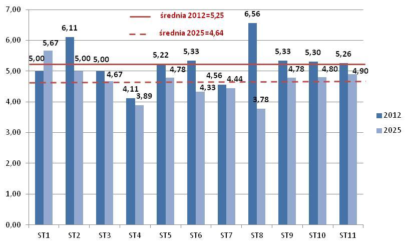 Porównanie wyników dotyczących oceny znaczenia stymulant w roku 2012 i perspektywie roku 2025 wskazuje, że znaczenie to będzie ulegało zmianie w kierunku zmniejszenia znaczenia czynników w