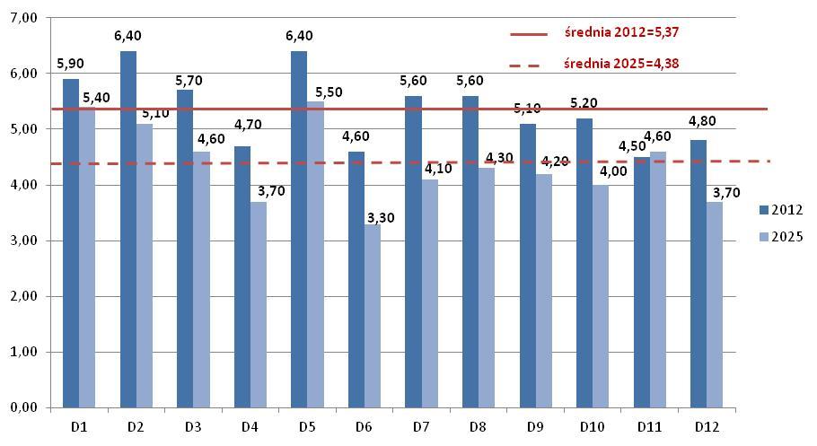 Oceny znaczenia czynników dla tej grupy wahały się od 4,50 do 6,40 na siedmiostopniowej skali oceny. Średnia ocen dla całej grupy wyniosła 5,37.