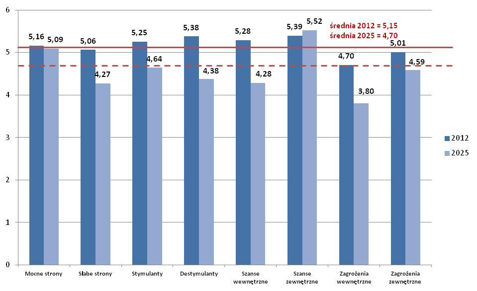 Ocena ważności w 2025 roku Rys. 5.16. Rozmieszczenie czynników analizy SWOT zagrożenia zewnętrzne na płaszczyźnie oceny w 2012 roku i w perspektywie 2025 roku Źródło: obliczenia własne.