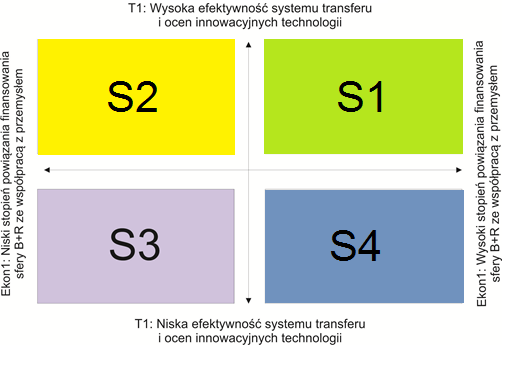 Rysunek 7.1. Układ osi scenariuszy rozwoju innowacyjności mazowieckich przedsiębiorstw Źródło: opracowanie własne.