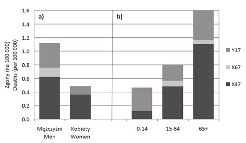 gazami w Polsce, 2000-2011.