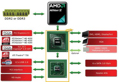 Grafika zintegrowana w płycie AMD AMD 785G (Radeon