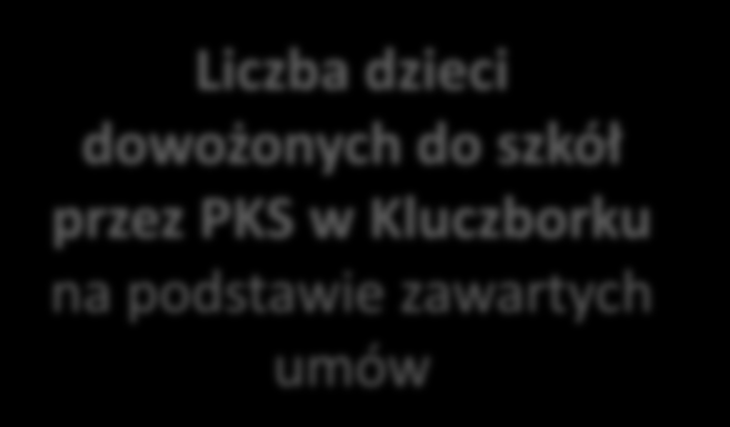 Współpraca Liczba dzieci dowożonych do szkół