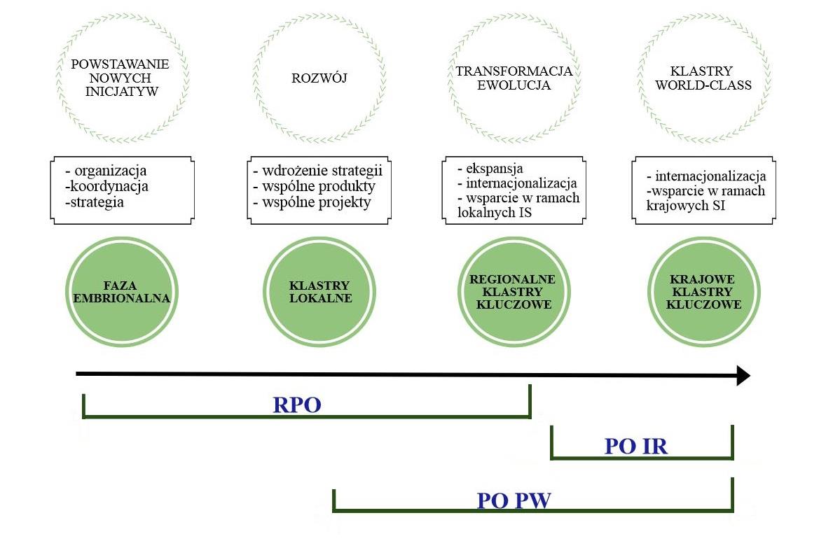 Rys. 10.1. Klastry w perspektywie 2014-2020 Źródło: Opracowanie własne na podstawie materiałów PARP 10.2.7.