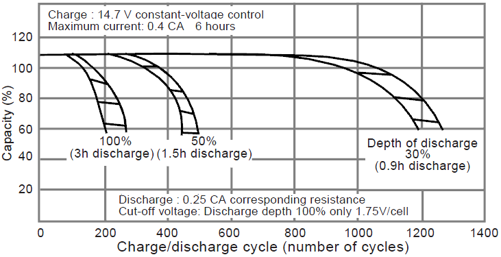Praca cykliczna (cycle charge) Akumulator naprzemiennie: zasila odbiornik jako jedyne źródło ładowany po odłączeniu od odbiornika Czas życia określany liczbą cykli ładowania-rozładowania Parametry