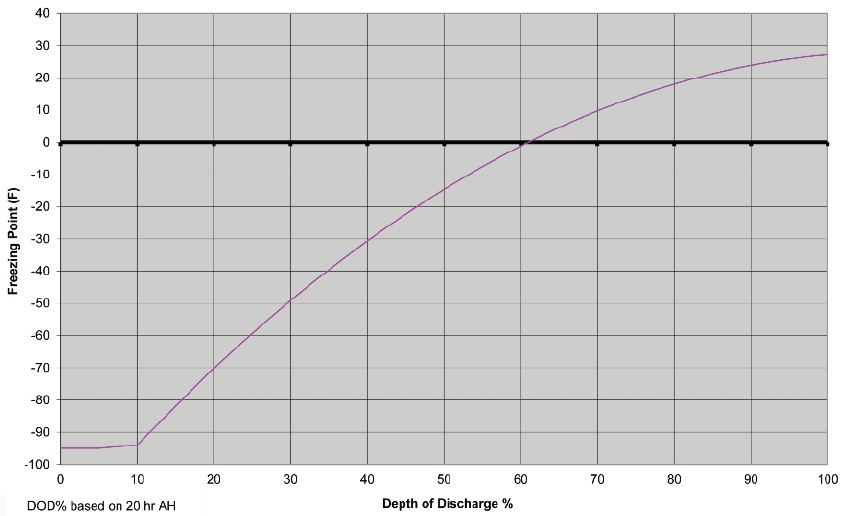 Wpływ głębokości rozładowania na punkt zamarzania DOD Tfr (czyli łatwiej zamarza) gęstość względna = 1,28 1,30 dla pełnego naładowania podczas rozładowania spada wskutek zmniejszania stężenia