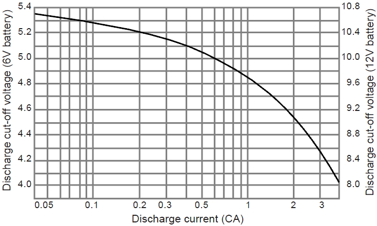 Zasady rozładowywania i ładowania dla pracy cyklicznej Prąd rozładowania powinien wynosić od CA/20 (I20) do (2 4) CA Napięcie rozładowania zależy silnie od prądu rozładowania napięcie mierzone na