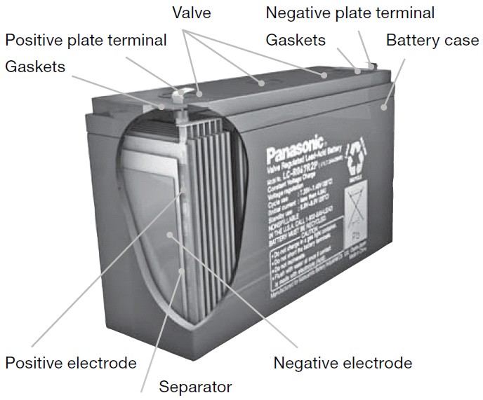 Budowa akumulatora bezobsługowego na przykładzie AGM Produkowany gaz (H2, O2) ulatnia się przez jednokierunkowy zawór akumulatory regulowane zaworem (Valve-Regulated
