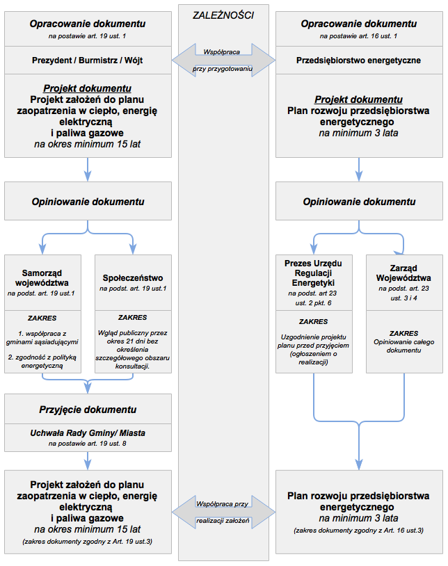 Rysunek 1 Plnowne energetyczne n szczeblu loklnym Źródło: Oprcownie włsne n podstwie Ustwy z dni 10 kwietni 1997 r. - Prwo energetyczne (t.j. Dz.U. 2012 poz. 1059 z późń. zm.