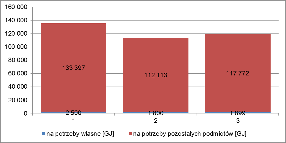 Wykres 5 Produkcj ciepł w GJ Sprzedż ciepł Źródło: Clor Energetyk Ciepln Sp. z o.o. Moc zmówioną w ltch 2013 2015 przedstwiją tbele i wykres poniżej. Wiromet S.A.