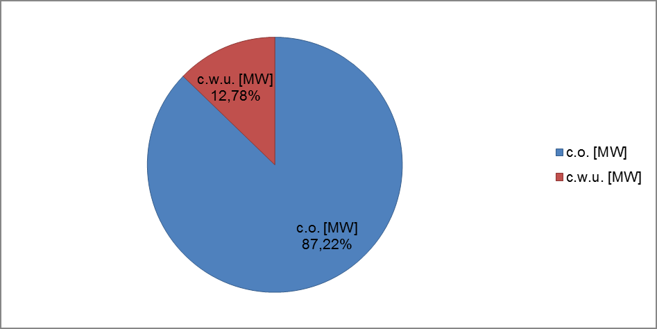 Wykres 8 Moc zmówioną według odbiorców w roku 2014 Źródło: Clor Energetyk Ciepln Sp. z o.o. Wykres 9 Moc zmówion w podzile n c.o. i c.w.u w roku 2014 Źródło: Clor Energetyk Ciepln Sp.
