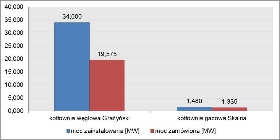 1 167 m to sieć niskich prmetrów Obie kotłownie prowdzone przez spółkę posidją rezerwy mocy, które pozwlją n przyłączenie nowych odbiorców. W przypdku kotłowni przy ul.