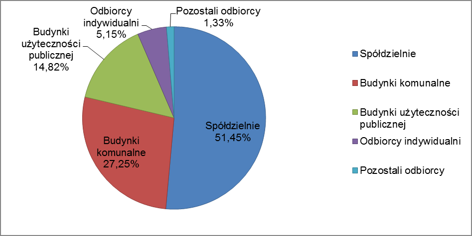 Wykres 21 Struktur mocy zmówionej w podzile n sektory w 2015 Źródło: Zkłd Inżynierii Miejskiej sp. z o.o. Strukturę sprzedży ciepł w podzile n sektory przedstwi tbel poniżej.