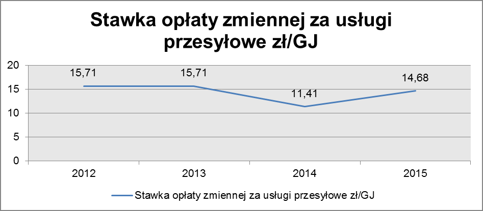 Wykres 29 Stwk opł