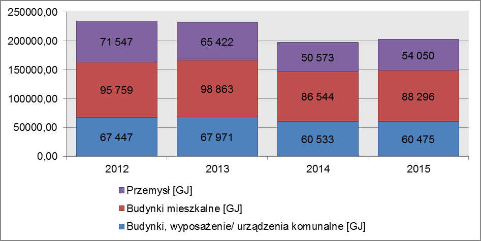 Wykres 37 Struktur zpotrzebowni n ciepło w roku 2015 Źródło: Oprcownie włsne Wykres 38 Struktur zpotrzebowni n ciepło w ltch