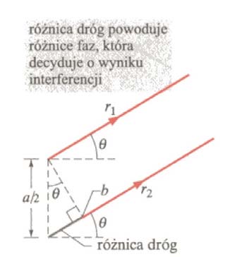 230 XXXIV. Dyfrakcja W obszarze szczeliny fale, którym odpowiada para promieni r 1 i r 2 mają zgodne fazy, bo ich źródłem jest to samo czoło fali przechodzącej przez całą szerokość szczeliny.