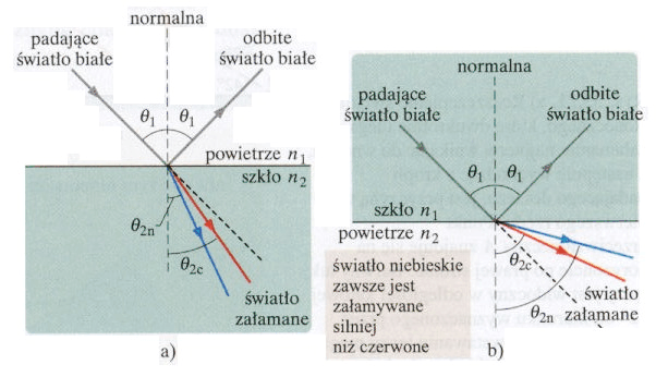 31.5. Odbicie i załamanie 215 Współczynnik załamania światła n w każdym ośrodku (z wyjątkiem próżni) zależy od długości fali światła.