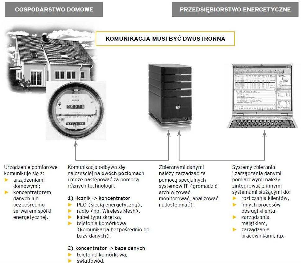 Smart Metering wprowadzenie nowoczesnych urządzeń pomiarowych na kaŝdym etapie pracy sieci elektroenergetycznych, w tym wymianę istniejących systemów liczników na liczniki wyposaŝone w moŝliwość