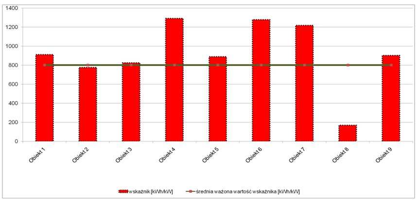 Wykres 11-1 Wskaźnik zuŝycia energii elektrycznej na 1 m 2 powierzchni uŝytkowej obiektu dane za rok bazowy dla wybranej grupy obiektów Wskaźnik zuŝycia energii elektrycznej na 1 m 2 powierzchni