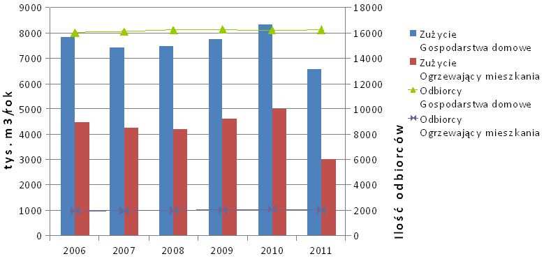Wykres 5-1 Struktura zmian odbiorców ogółem i poziomu zuŝycia gazu w latach 2006-2011 dla PSG Wykres 5-2 Struktura zmian ilości odbiorców z grupy gospodarstw domowych i poziomu zuŝycia gazu w latach