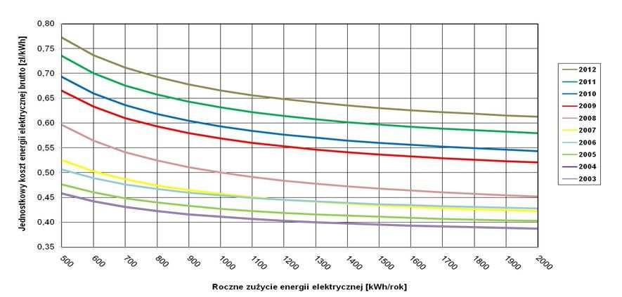 Wykres 7-1 Porównanie jednostkowego kosztu brutto energii elektrycznej w grupie taryfowej G11 (Enea S.A.