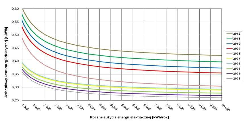 Wykres 7-2 Porównanie jednostkowego kosztu brutto energii elektrycznej w grupie taryfowej G12 (Enea S.A.