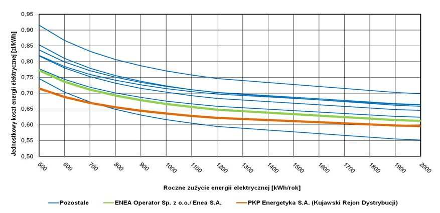 Wykres 7-3 Porównanie jednostkowego kosztu brutto energii elektrycznej w grupie taryfowej G11 Jednostkowy koszt zakupu energii elektrycznej oferowanej przez ENEA Operator Sp. z o.o. w grupie taryfowej G11 jest stosunkowo niski na tle porównywanych przedsiębiorstw energetycznych w kraju.