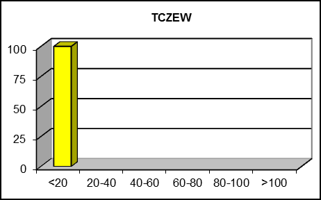 3. Wyniki pomiarów stężeń zanieczyszczeń %D 1h Ryc.43.