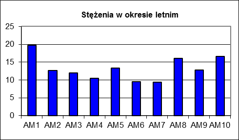 3. Wyniki pomiarów stężeń zanieczyszczeń Tabela 13.