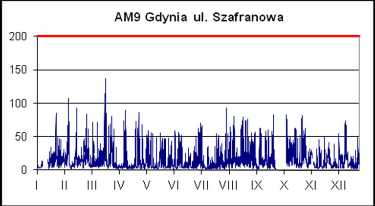 3. Wyniki pomiarów stężeń zanieczyszczeń ARMAAG 2015 Ryc.49.