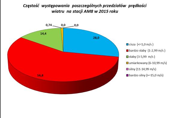 4. Warunki meteorologiczne Najwyższa terminowa prędkość wiatru wystąpiła na stacji AM2 w Gdańsku Stogach 11 stycznia i wyniosła 12,4 m/s (Tabela 42).