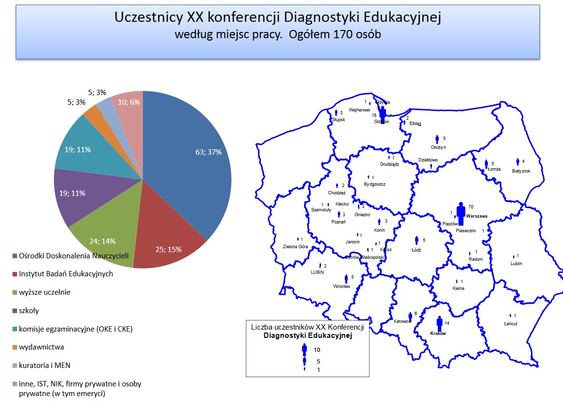 We wrześniu 2014 odbyła się XX KDE zatytułowana Diagnozy edukacyjne. Dorobek i nowe zadania.