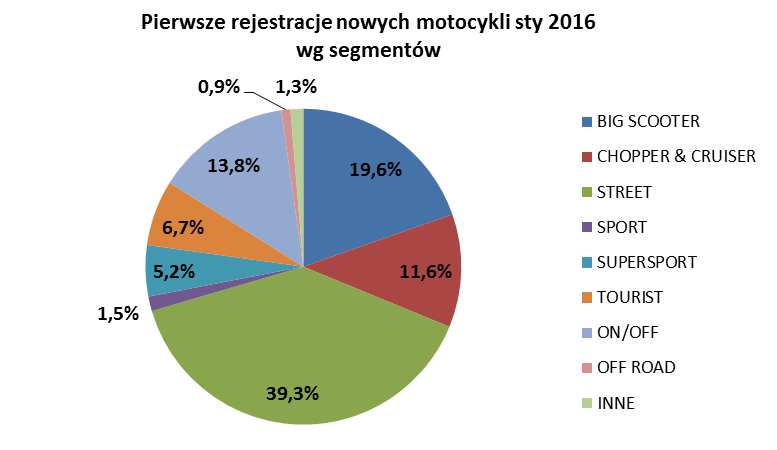 Segmenty funkcjonalne: Najwięcej nowych motocykli, co naturalne, przybyło w segmencie STREET (210 szt.; -14 szt. r/r) oraz BIG SCOOTERóW (105 szt.; +3 szt. r/r). Pierwszy zajął 39,3% rynku a drugi 19,6%.