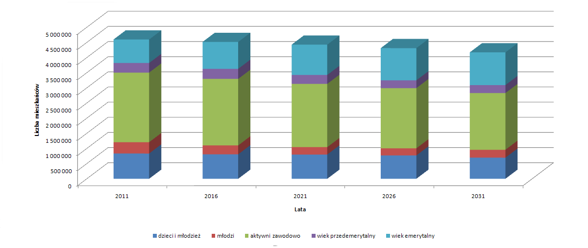 Prognozę demograficzną województwa śląskiego latach